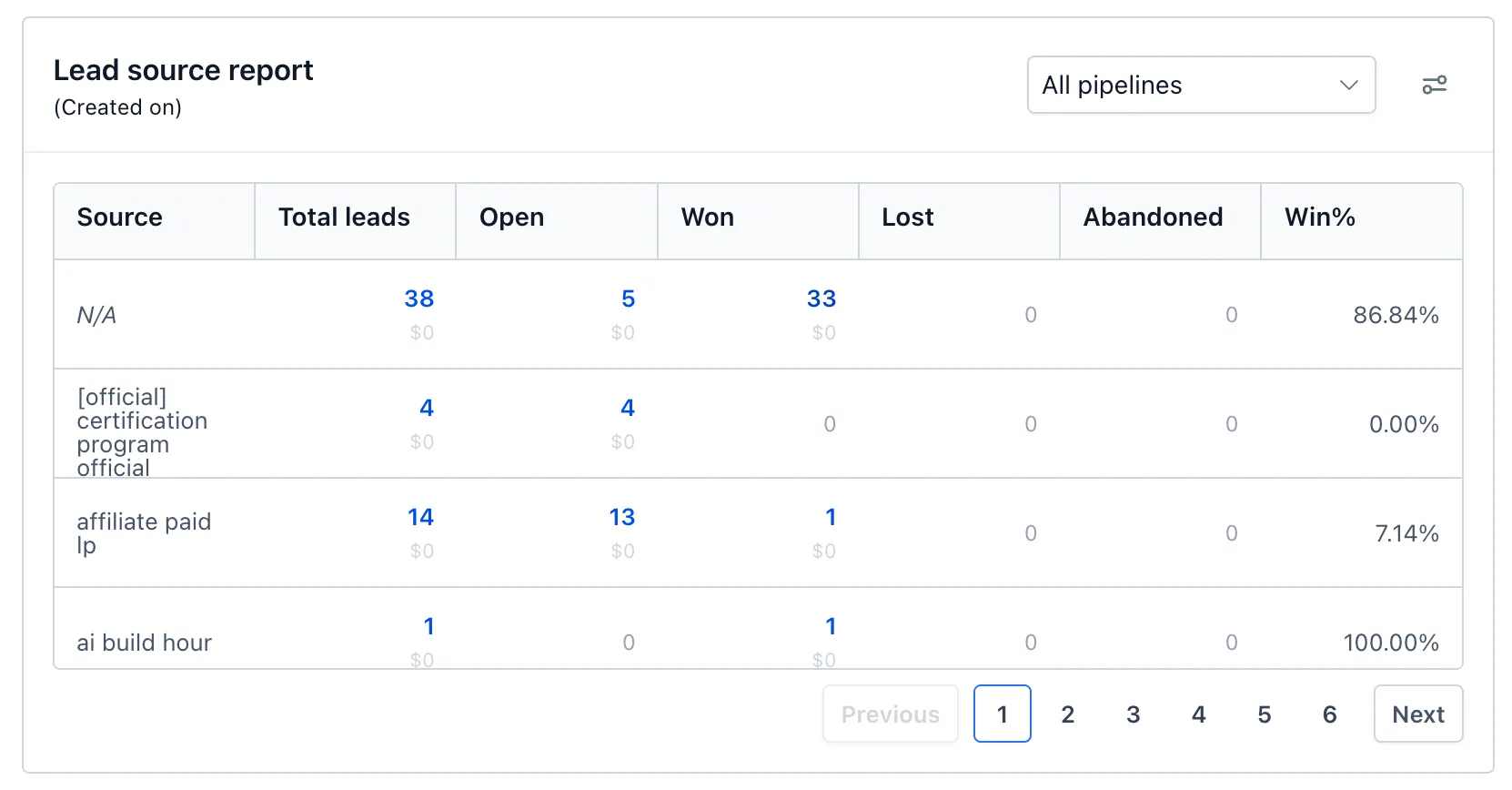 Lead source report showing lead totals, opportunity statuses, and win percentages