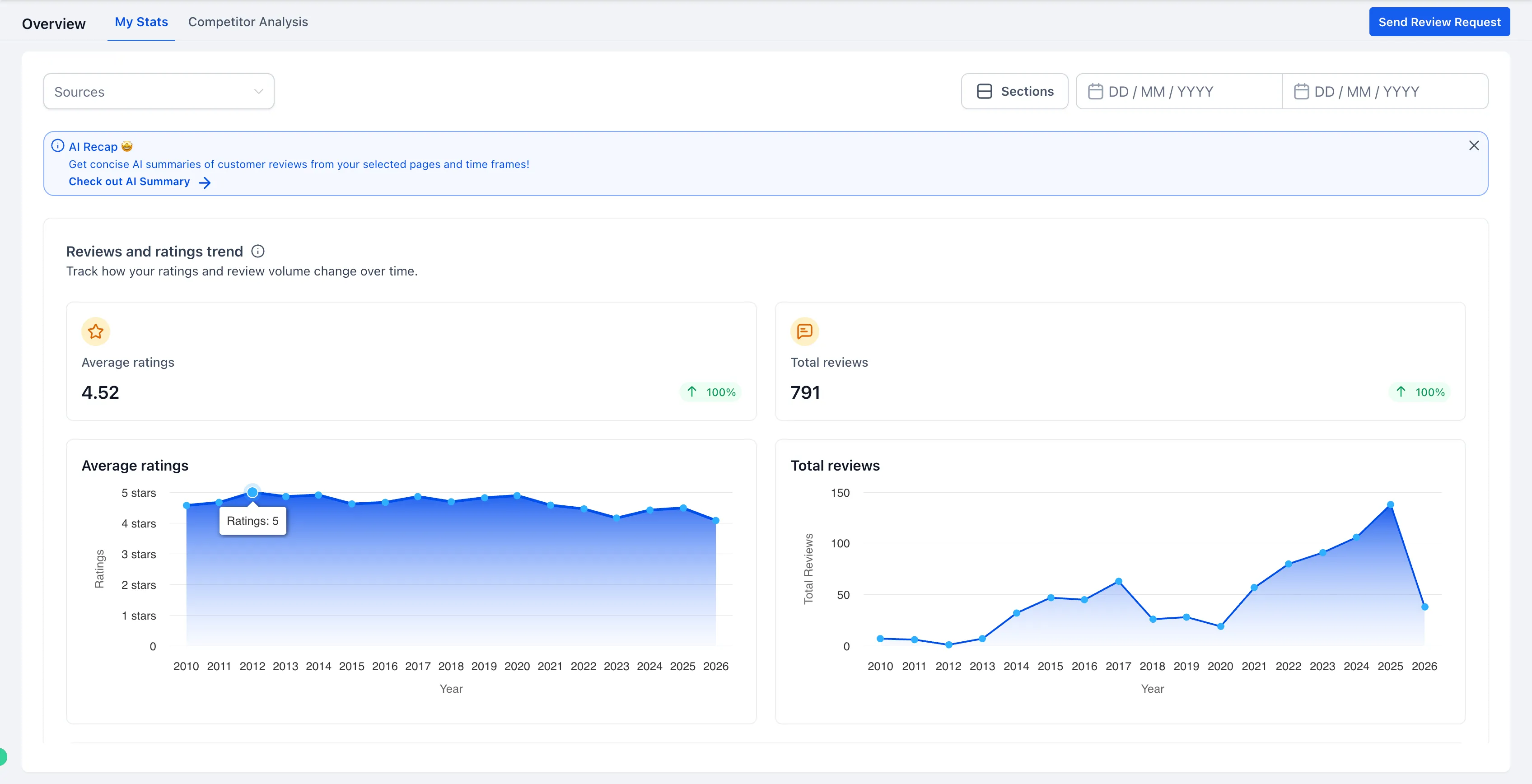 Reviews performance dashboard