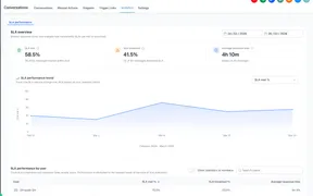 Conversations SLA Performance Dashboard