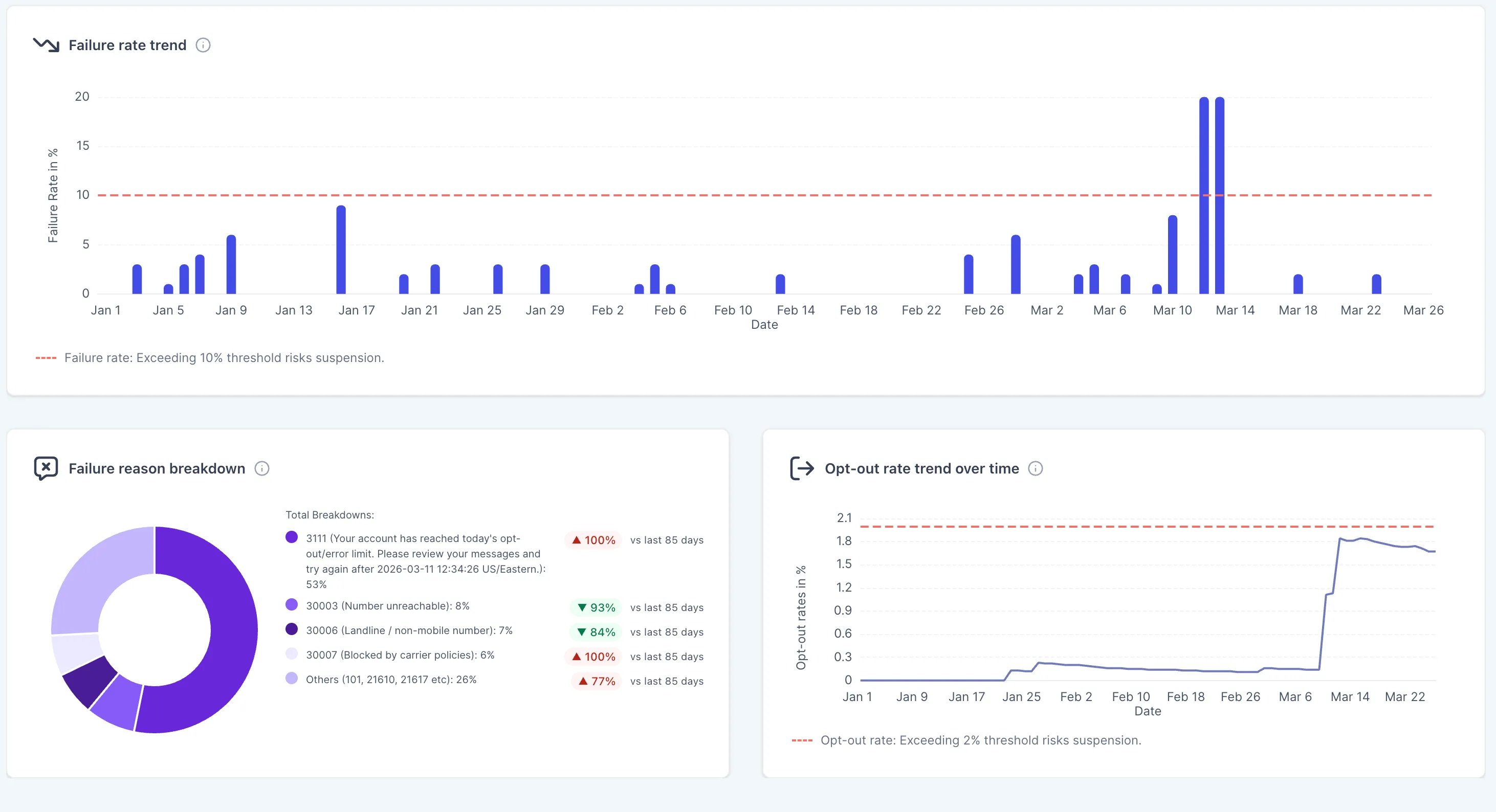 Messaging Analytics details