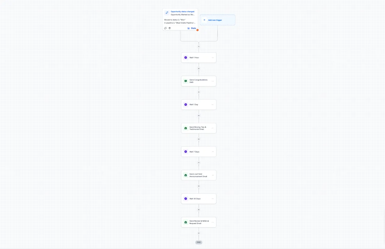Just Sold:Just Listed Announcement - Workflow