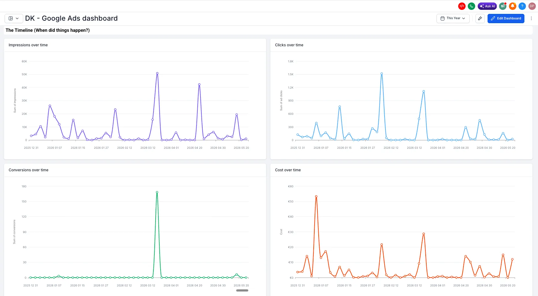 Google Ads metrics in dashboard reporting