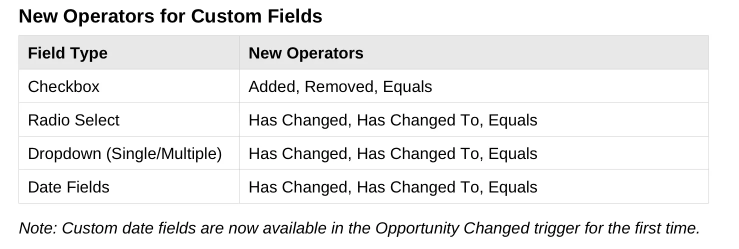 Has Changed operator applied to custom opportunity fields in SMBcrm