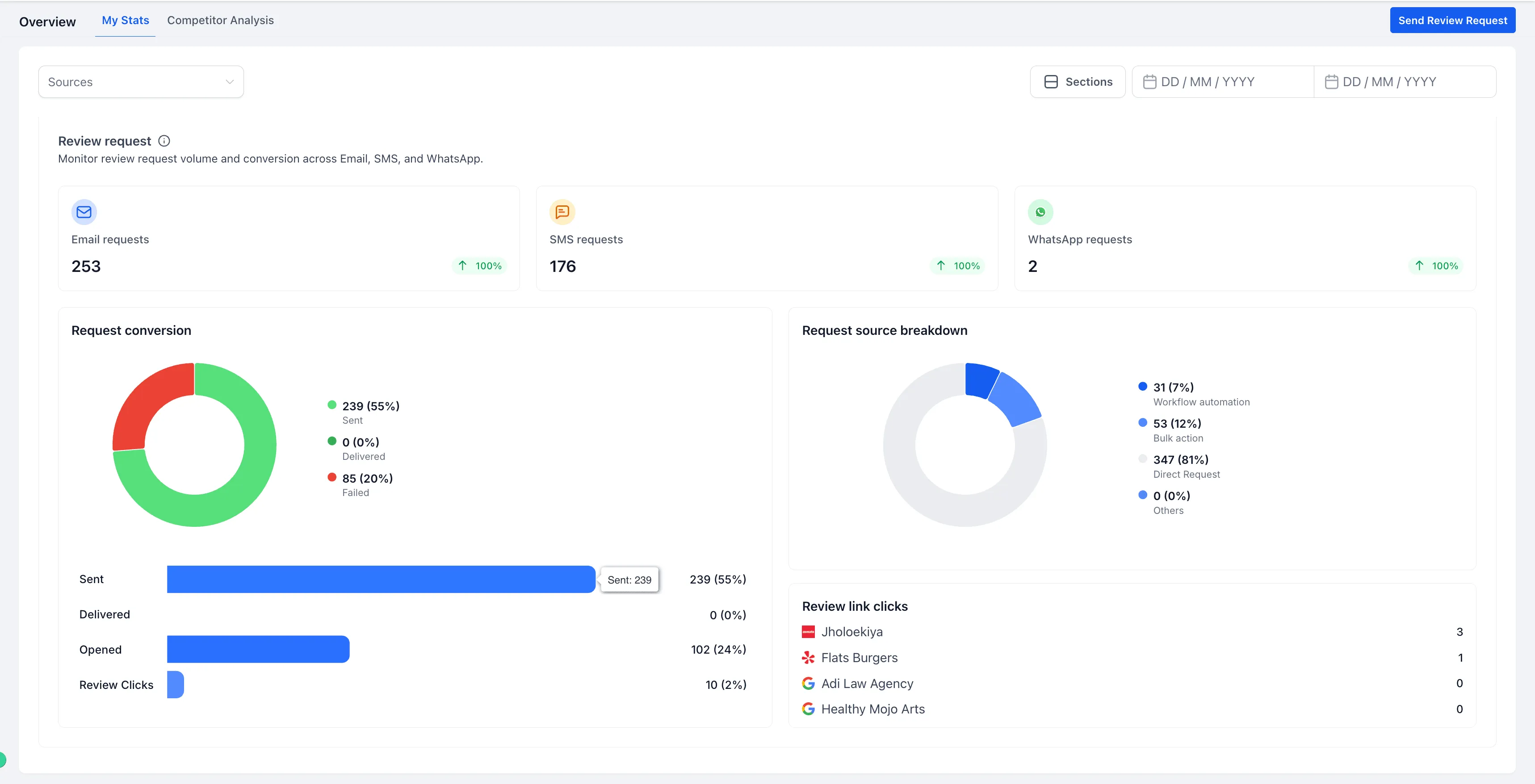 Review request analytics