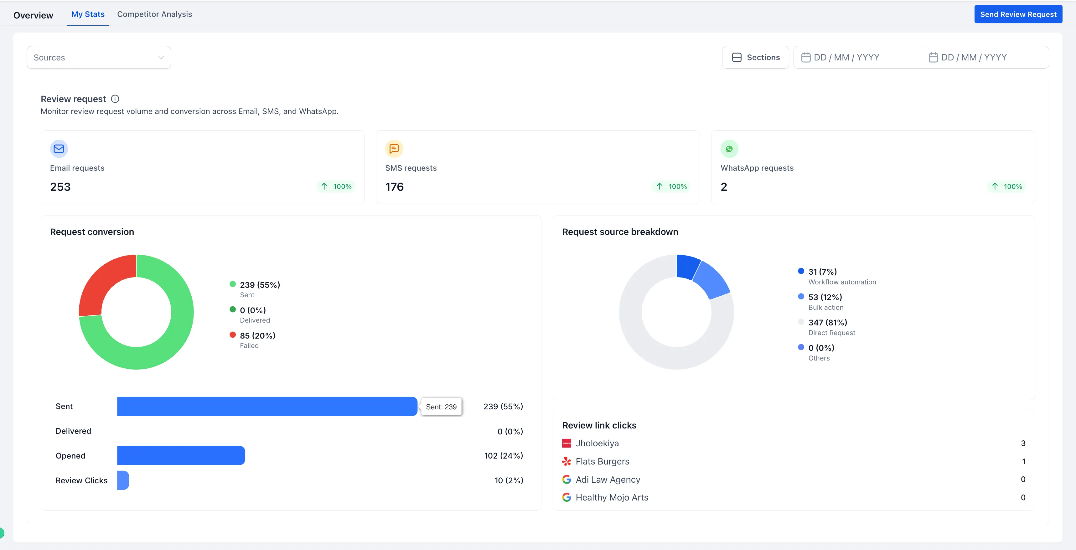 Review request analytics