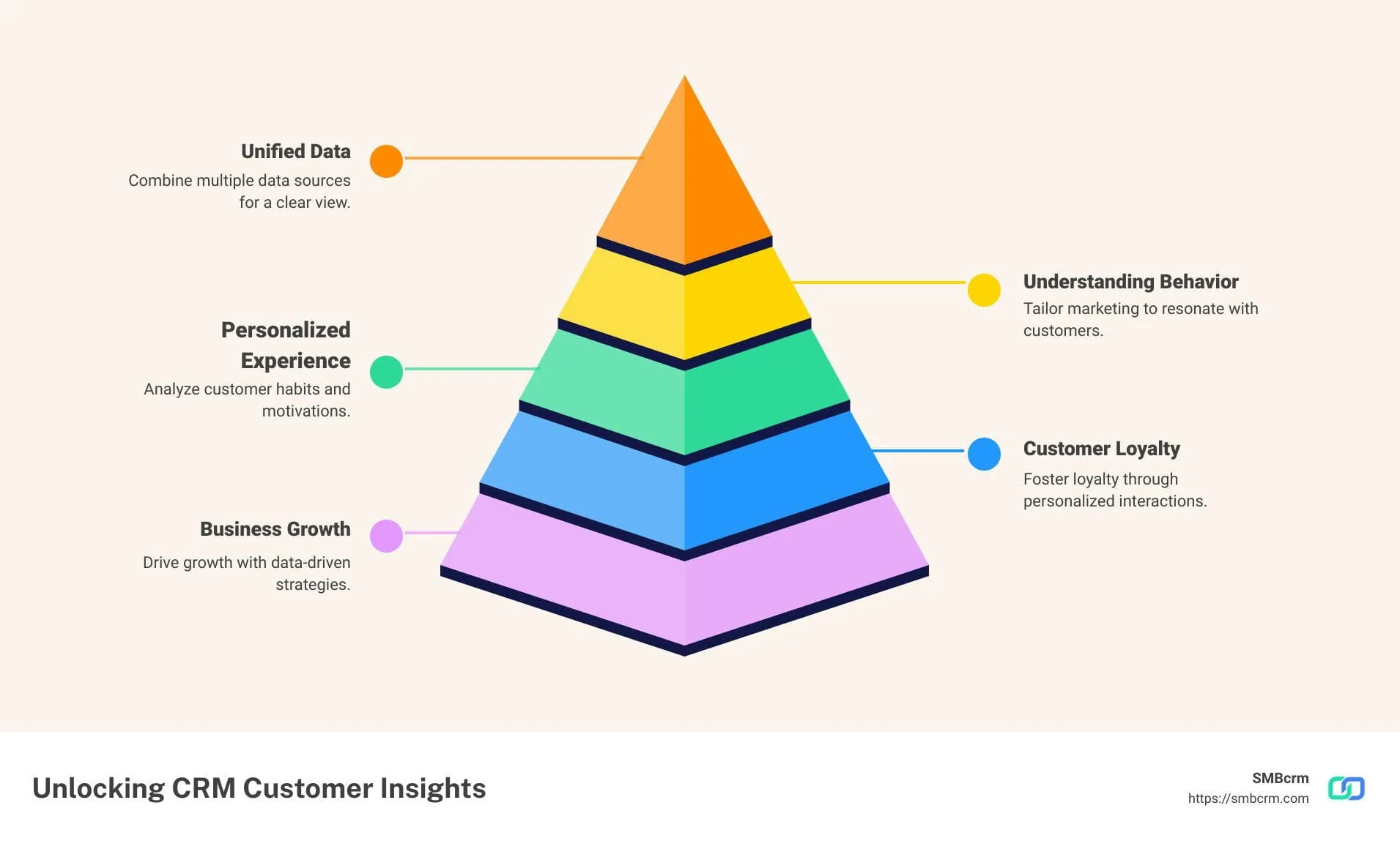 Infographic on CRM insights benefits for small businesses - CRM customer insights infographic pyramid-hierarchy-5-steps