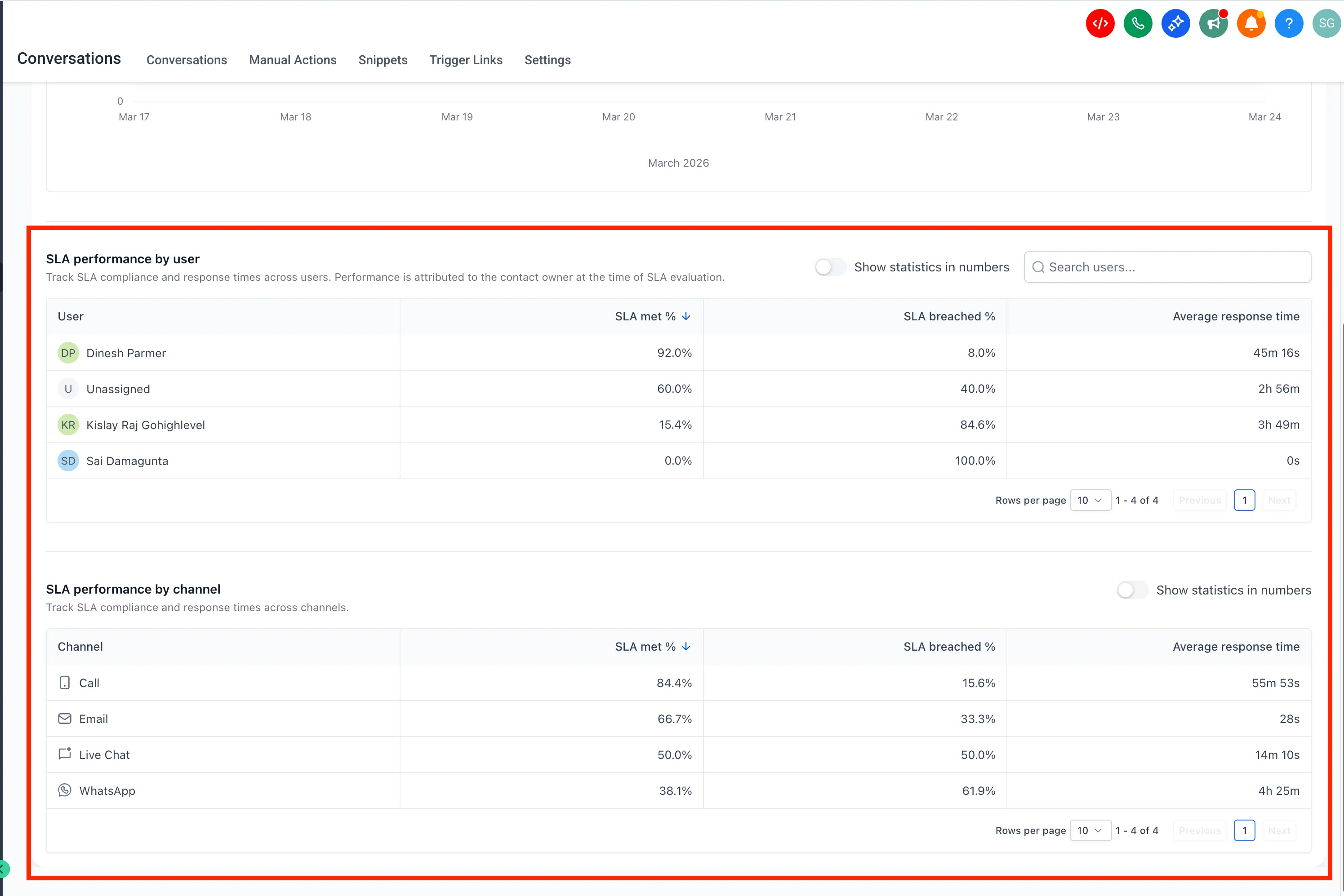 SLA Performance user and channel reports