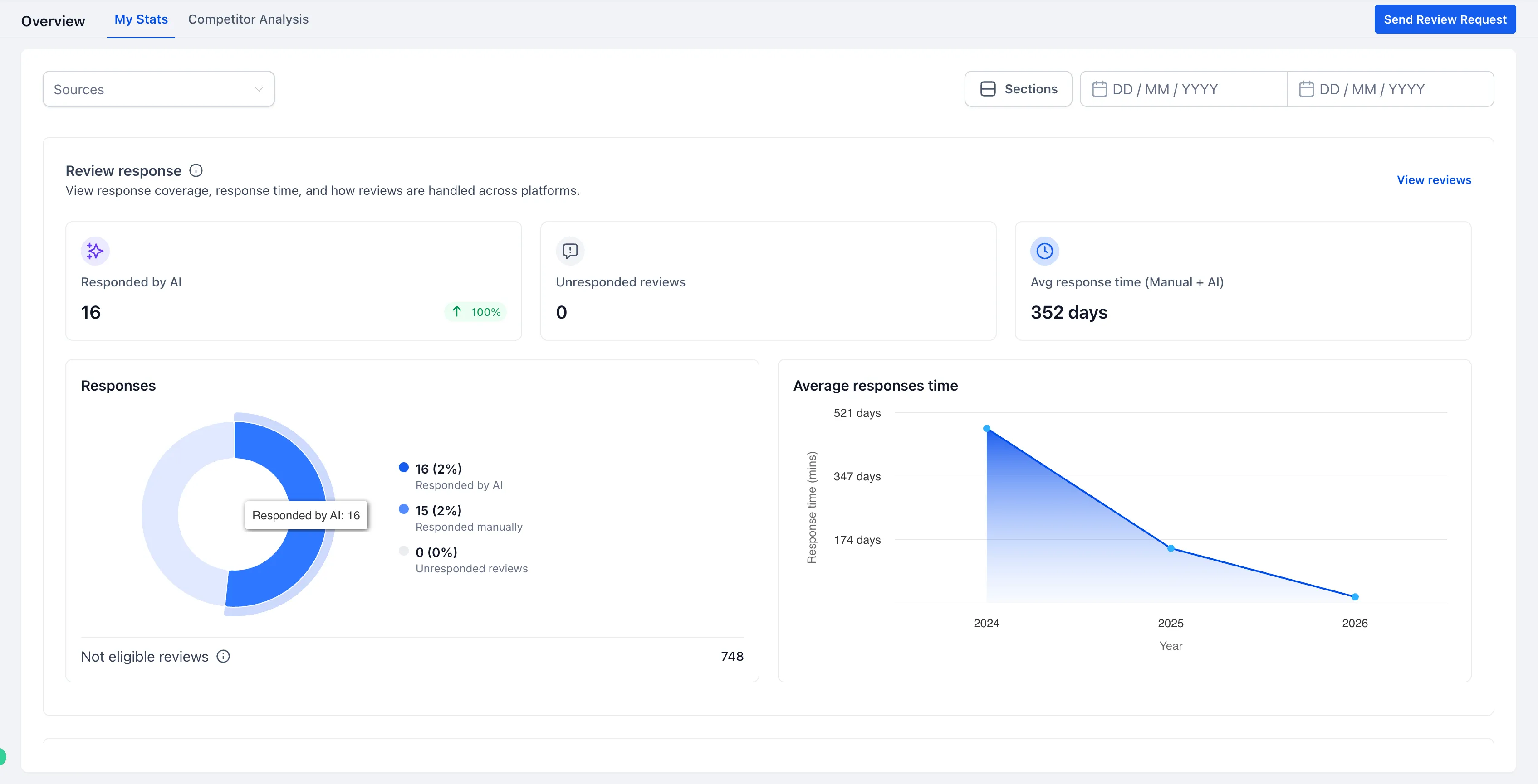 Review response insights