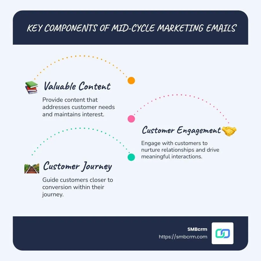 Infographic illustrating key components of mid-cycle marketing emails with icons for content, engagement, and customer journey steps - what is a mid cycle marketing email infographic infographic-line-3-steps-blues-accent_colors
